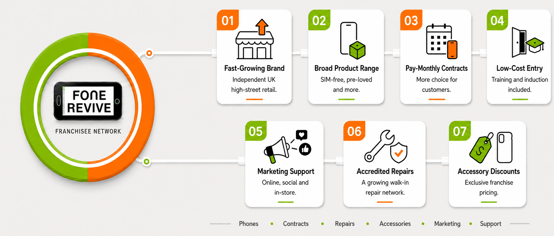 The FoneRevive franchisee network and its seven benefits: 01 Fast-Growing Brand — independent UK high-street retail; 02 Broad Product Range — SIM-free, pre-loved and more; 03 Pay-Monthly Contracts — more choice for customers; 04 Low-Cost Entry — training and induction included; 05 Marketing Support — online, social and in-store; 06 Accredited Repairs — a growing walk-in repair network; 07 Accessory Discounts — exclusive franchise pricing. The network covers phones, contracts, repairs, accessories, marketing and support.